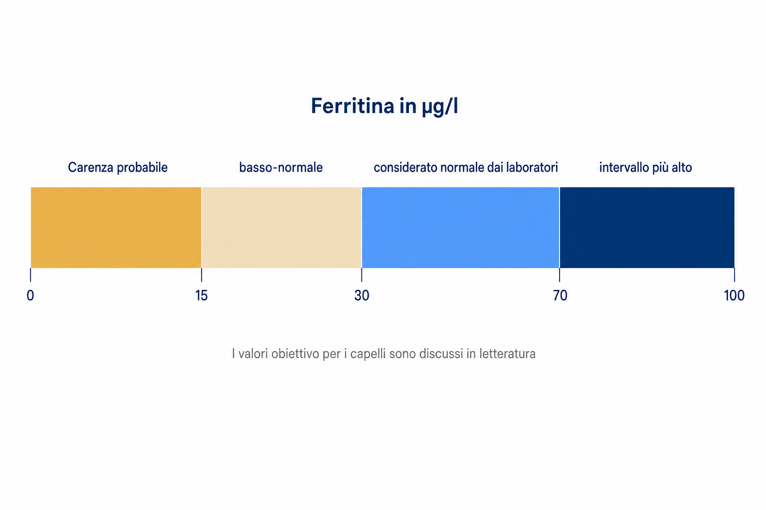 Scala degli intervalli di ferritina in microgrammi per litro con indicazione dei valori obiettivo discussi per i capelli