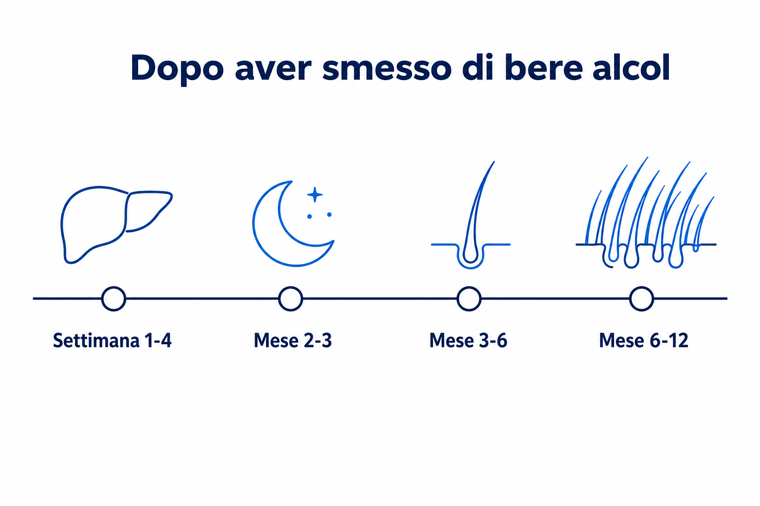 Linea del tempo dopo la sospensione dell'alcol, con quattro tappe dalla settimana 1 al mese 12 e densità dei capelli crescente