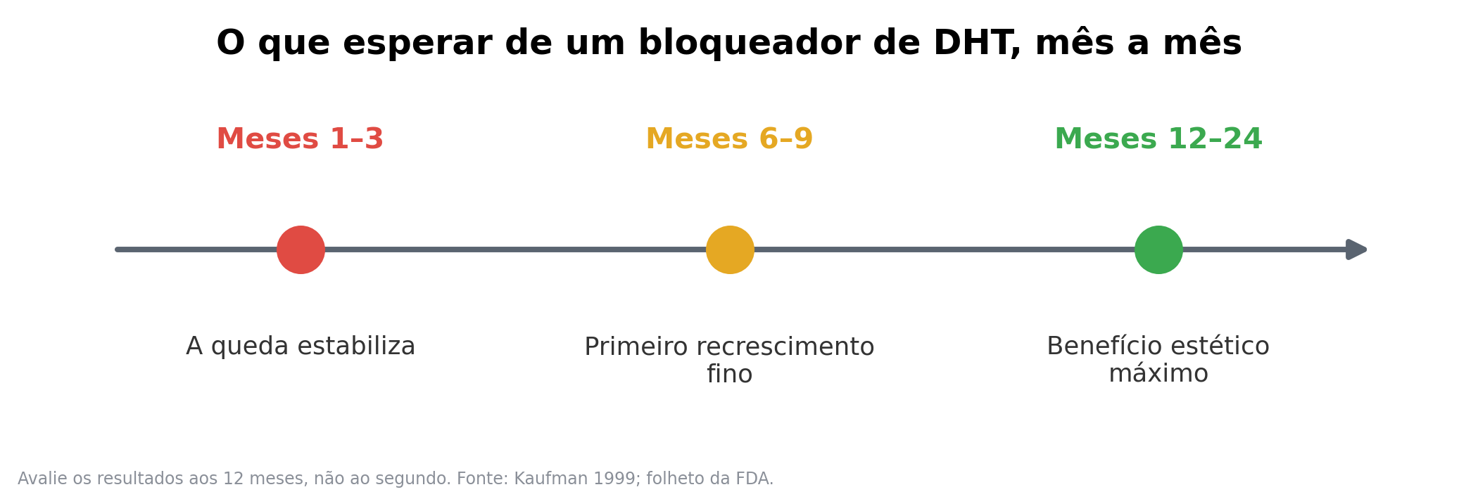 O que esperar dos bloqueadores de DHT mês a mês