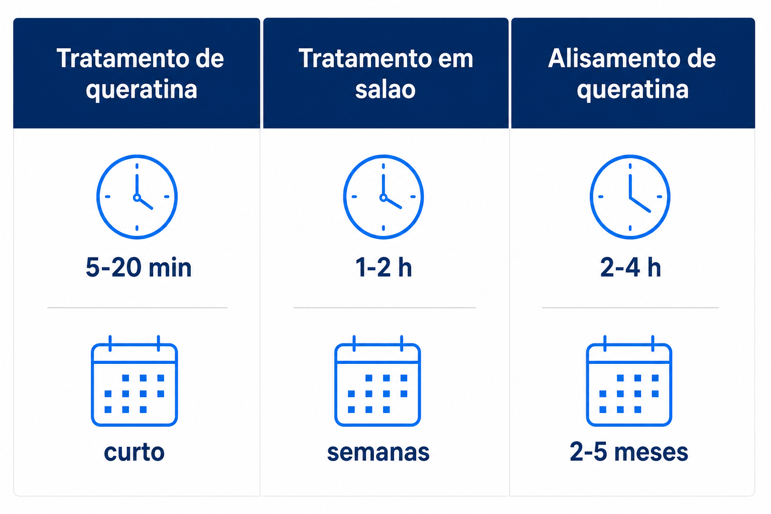 Comparacao entre tratamento de queratina, tratamento em salao e alisamento de queratina segundo a duracao e a durabilidade