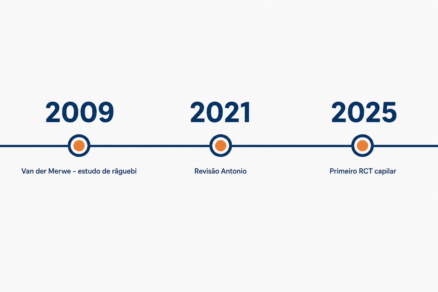Cronologia da investigação sobre creatina e queda de cabelo, de 2009 ao primeiro estudo capilar de 2025