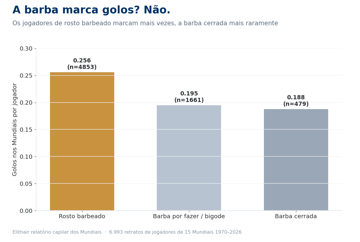 Gráfico de barras: golos nos Mundiais por jogador segundo a barba, os de rosto barbeado marcam mais vezes, a barba cerrada mais raramente