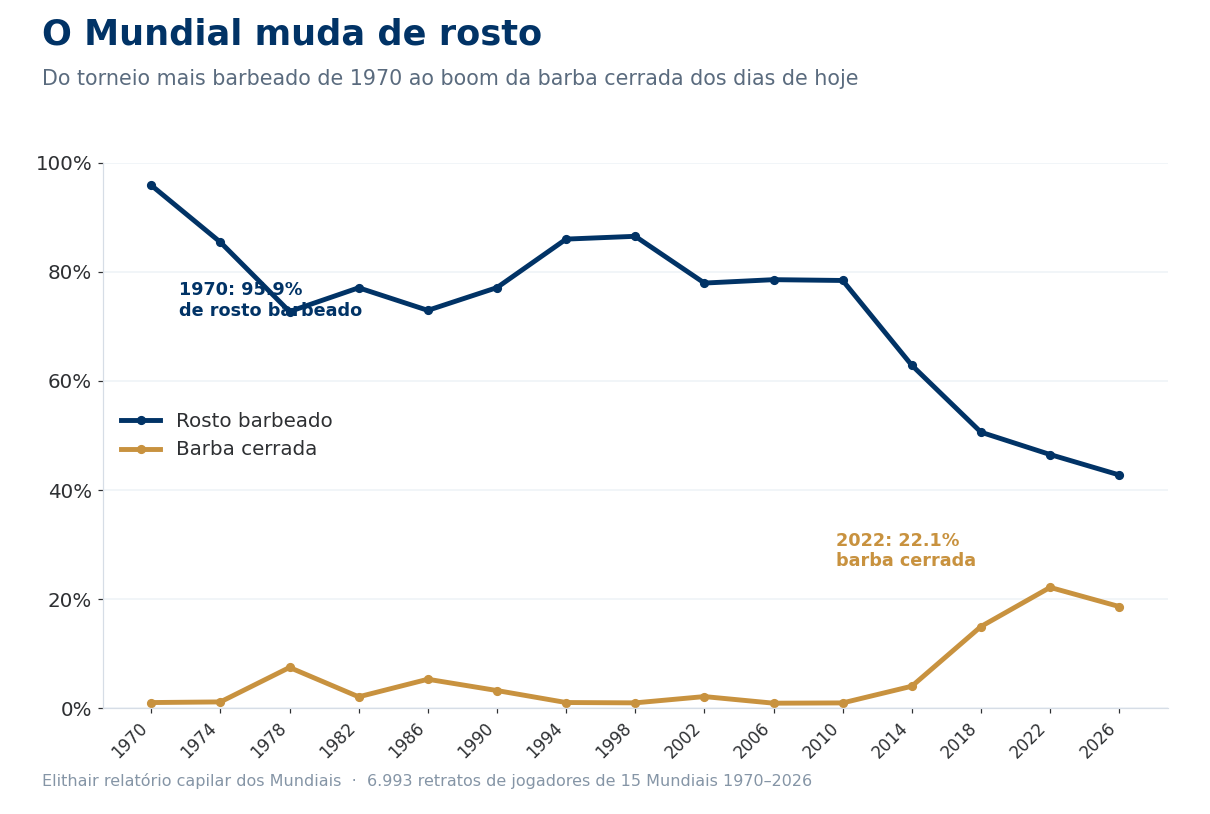 Gráfico de linhas: a percentagem de jogadores de rosto barbeado desce, a da barba cerrada sobe, do Mundial 1970 a 2026