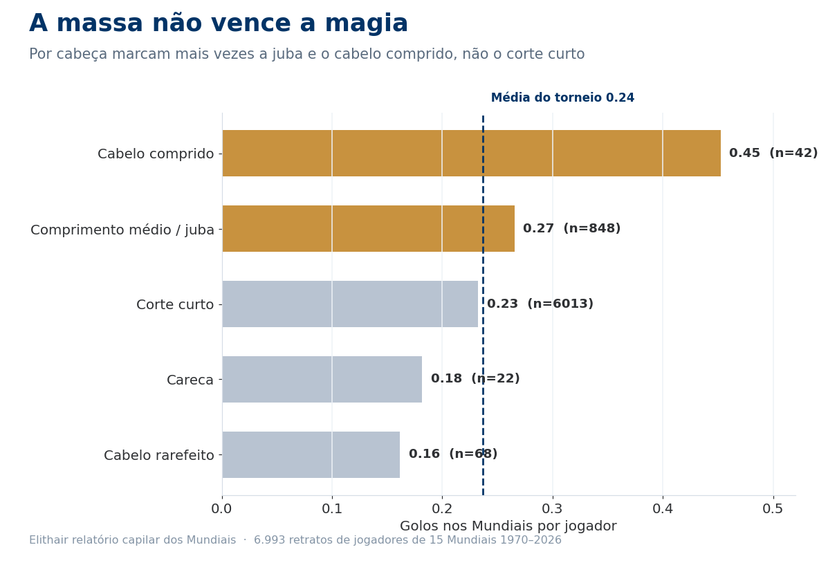 Gráfico de barras: golos nos Mundiais por jogador segundo o penteado, cabelo comprido e de comprimento médio acima da média do torneio