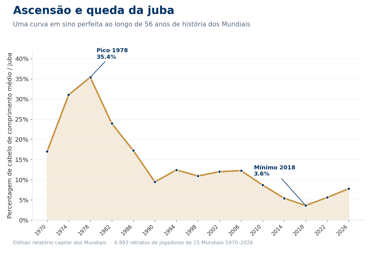 Gráfico de linhas: percentagem de cabelo de comprimento médio em todos os Mundiais de 1970 a 2026, pico em 1978, mínimo em 2018