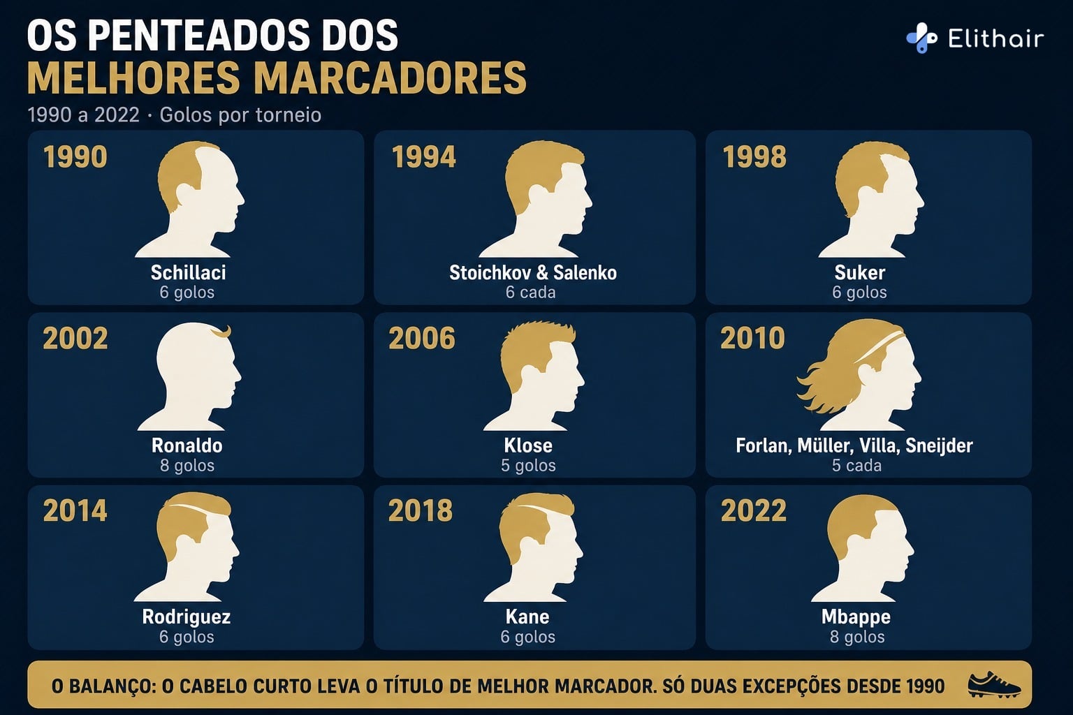 Infografia: os penteados dos melhores marcadores dos Mundiais de 1990 a 2022, o cabelo curto domina