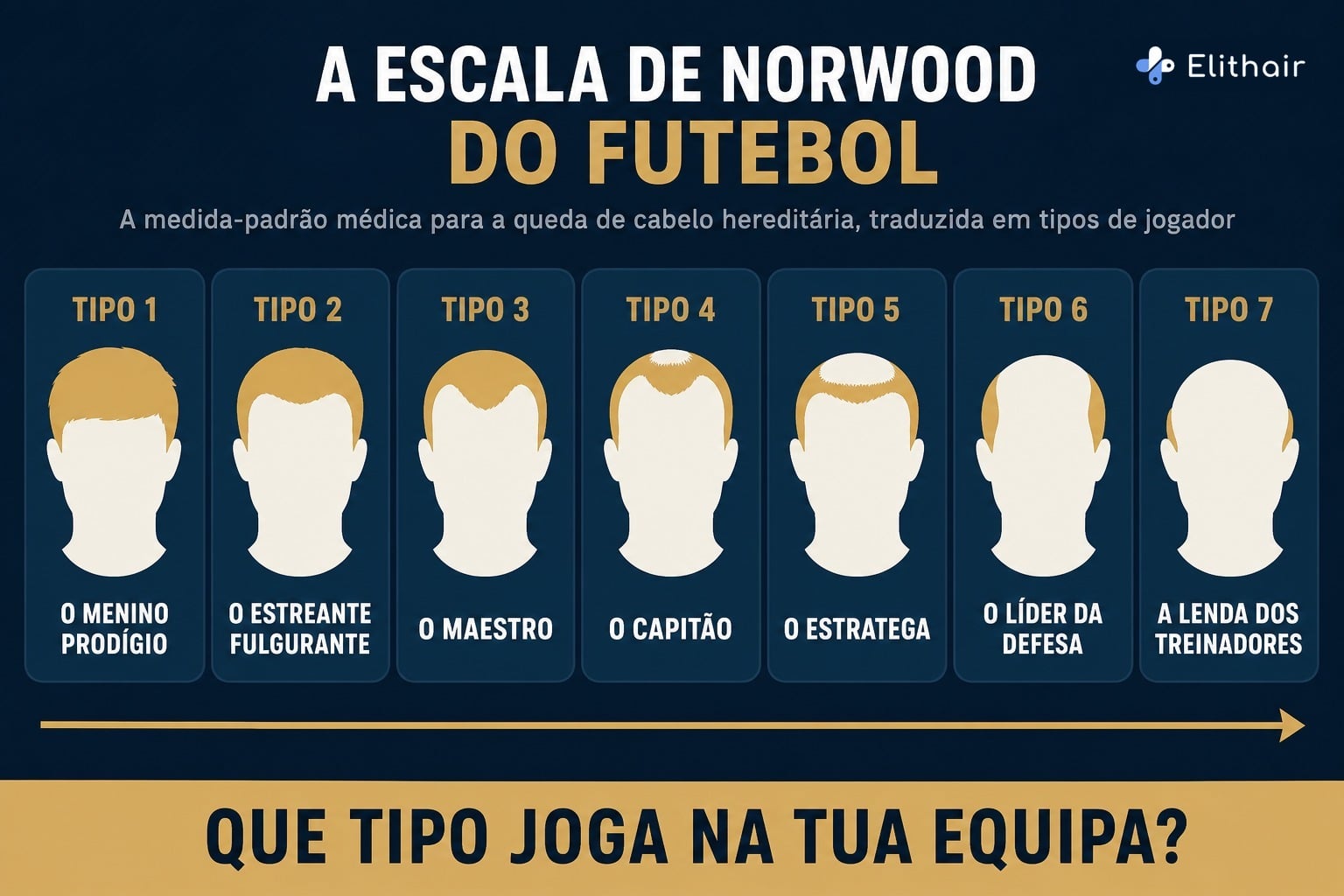 Infografia: a escala de Norwood do futebol, sete tipos de jogador do menino prodígio à lenda dos treinadores
