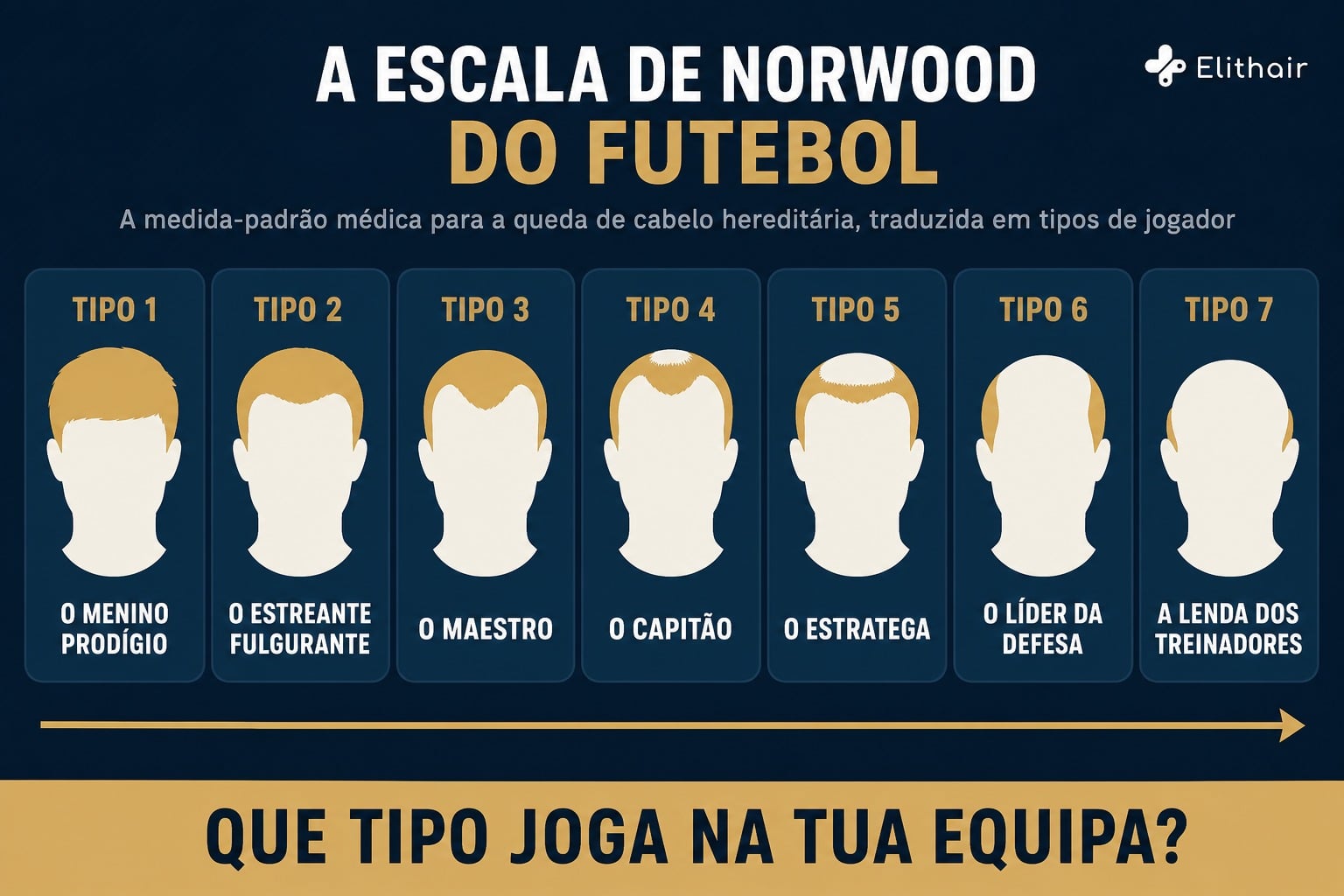 Infografia: a escala de Norwood do futebol, sete tipos de jogador do menino prodígio à lenda dos treinadores