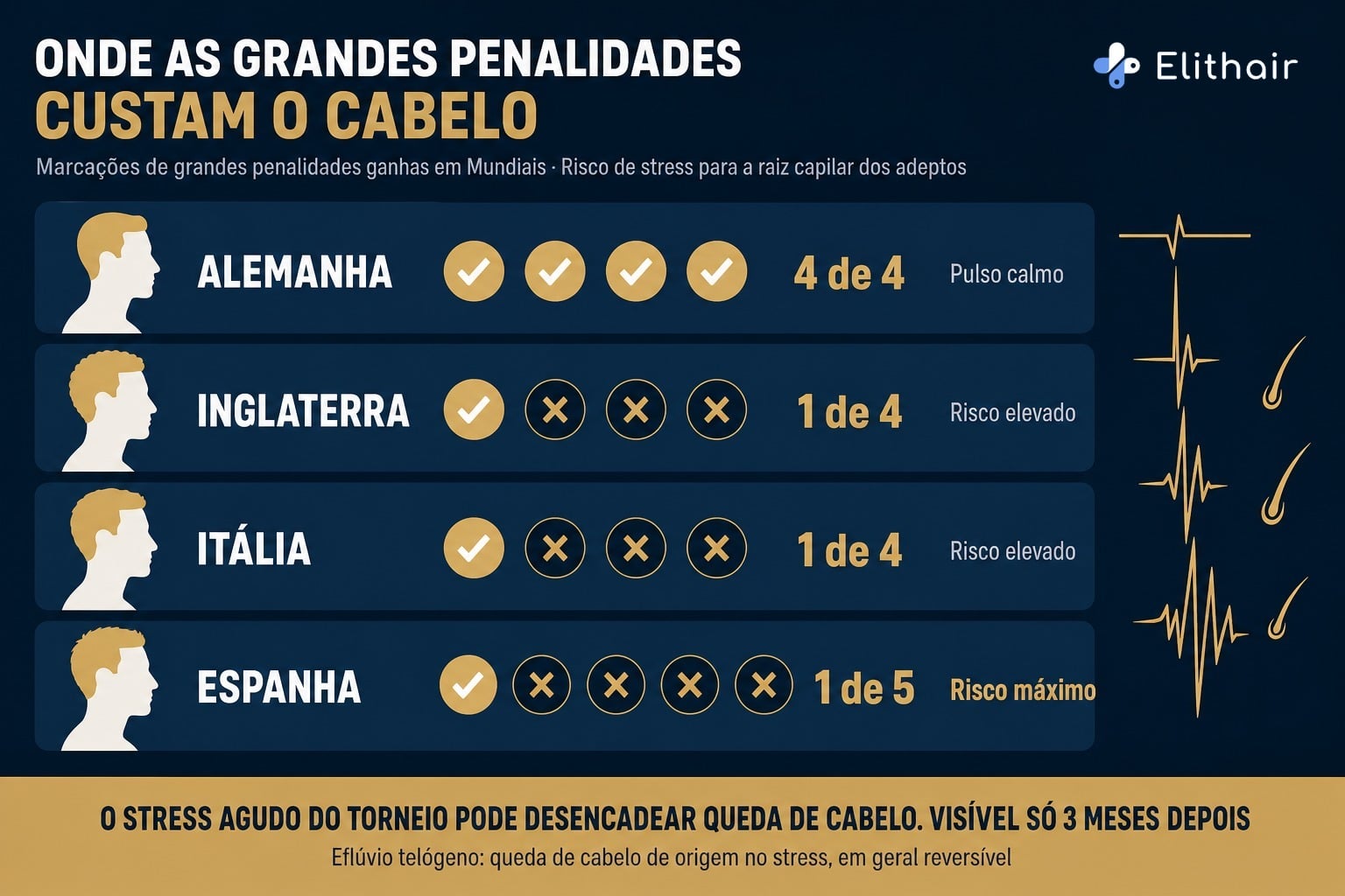 Infografia: marcações de grandes penalidades ganhas em Mundiais por Alemanha, Inglaterra, Itália e Espanha e o risco de stress para a raiz capilar dos adeptos