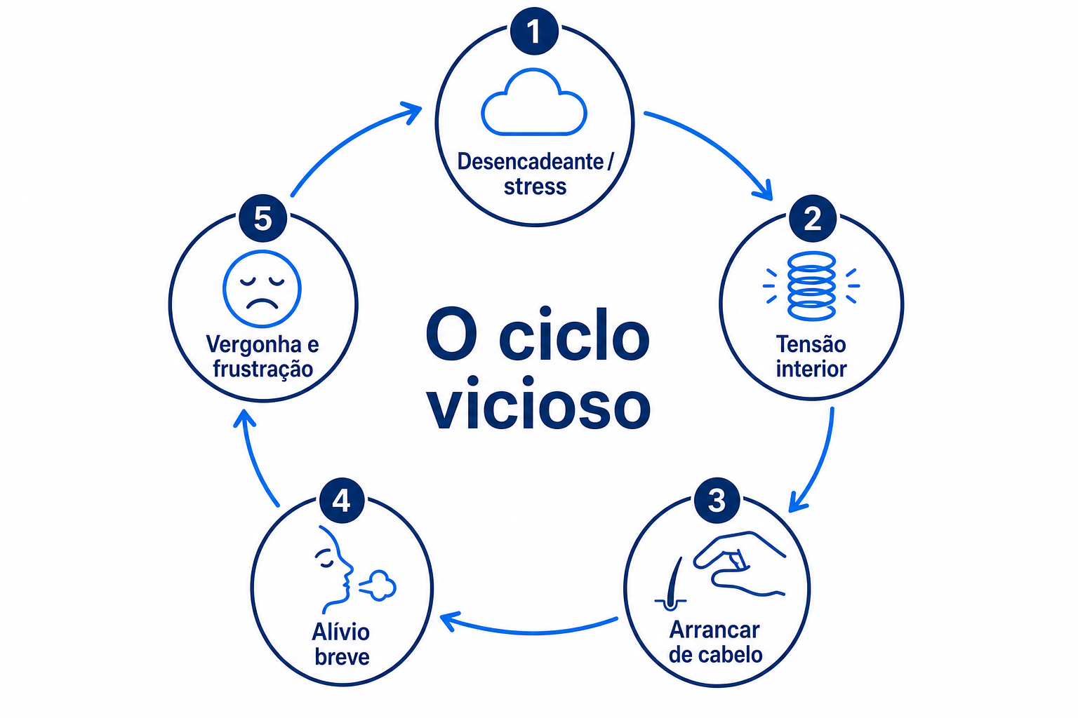 Gráfico de ciclo sobre o ciclo vicioso da tricotilomania: desencadeante, tensão, arrancar, alívio, vergonha