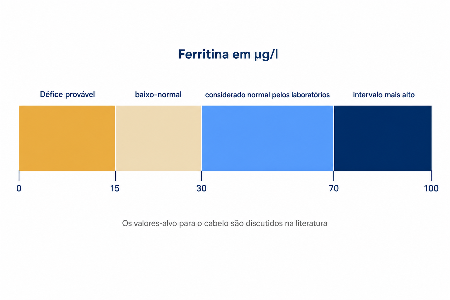 Escala dos intervalos de ferritina em microgramas por litro, com indicação dos valores-alvo discutidos para o cabelo