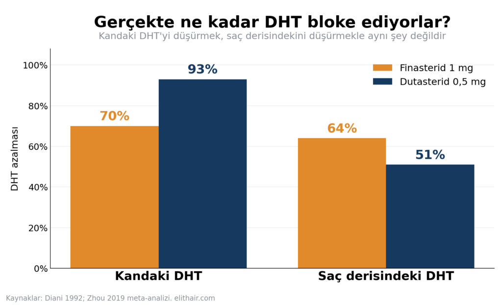 Finasterid ve dutasterid için serum ve saçlı deri DHT düşüşü