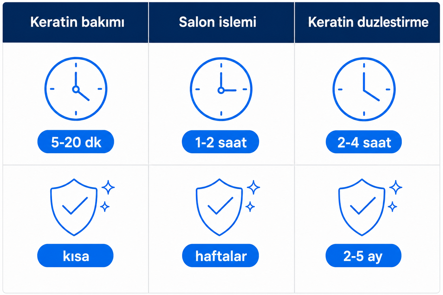 Keratin bakimi, salon islemi ve keratin duzlestirmenin sure ve kalicilik karsilastirmasi