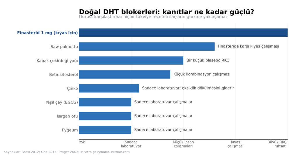 Doğal DHT blokerlerinin finasteridle karşılaştırmalı kanıt gücü