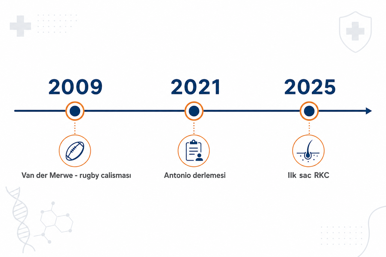 Kreatin ve saç dökülmesi üzerine 2009'dan 2025'e uzanan çalışmaların zaman çizelgesi