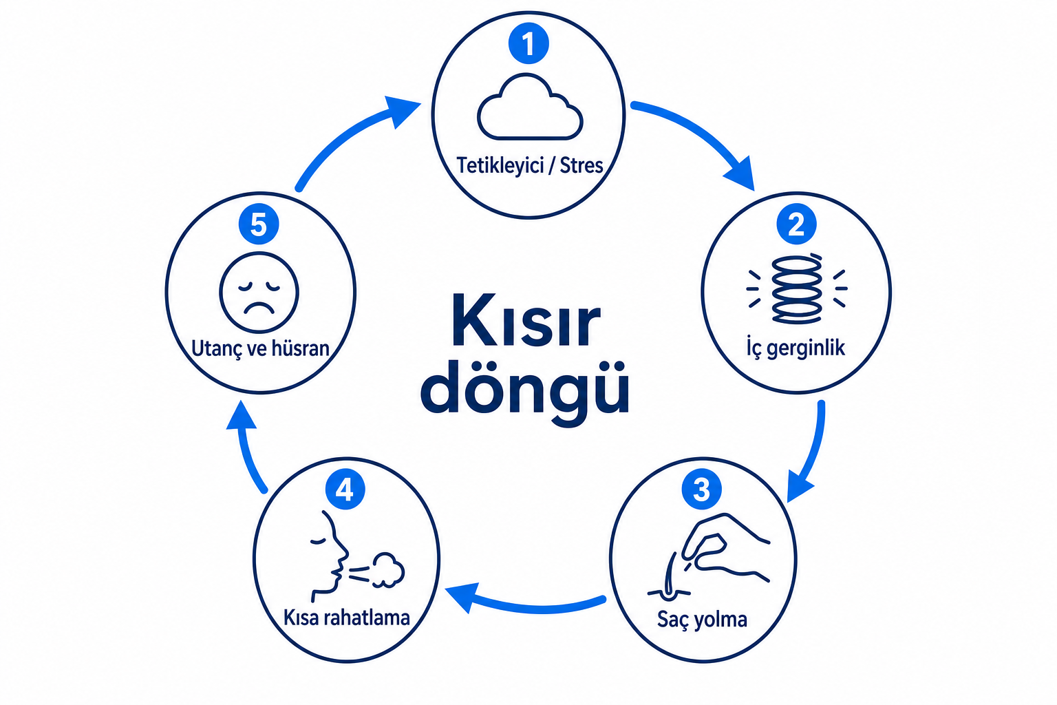 Trikotillomaninin kısır döngüsünü gösteren döngü grafiği: tetikleyici, gerginlik, yolma, rahatlama, utanç