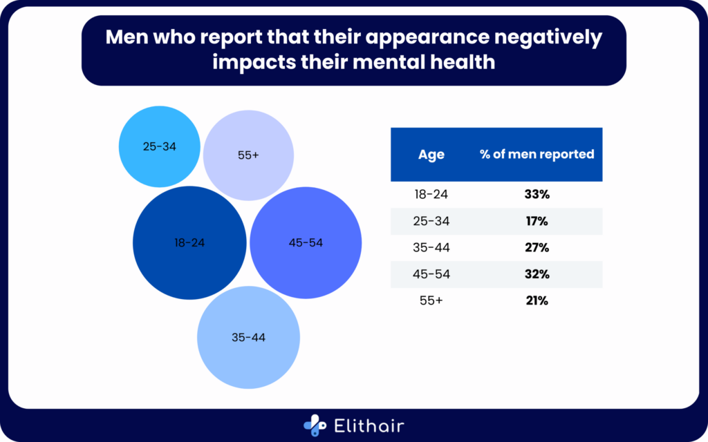 A diagram showing data of men who say that their appearance negatively impacts their mental health.