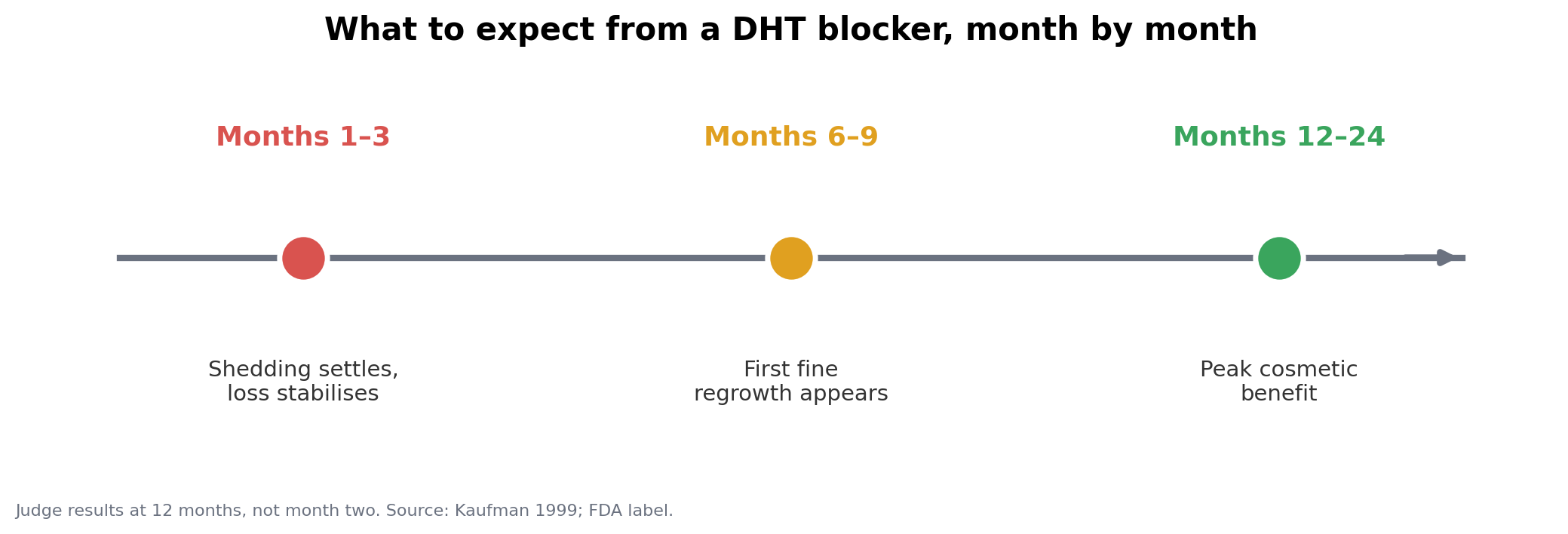 What to expect from DHT blockers month by month