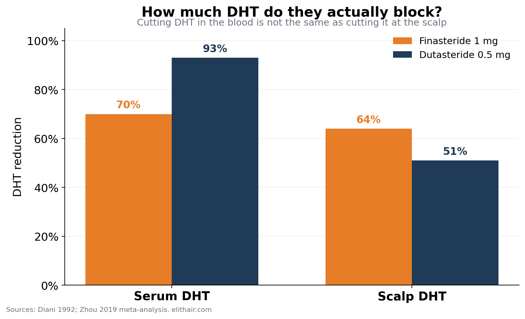 Serum versus scalp DHT reduction for finasteride and dutasteride