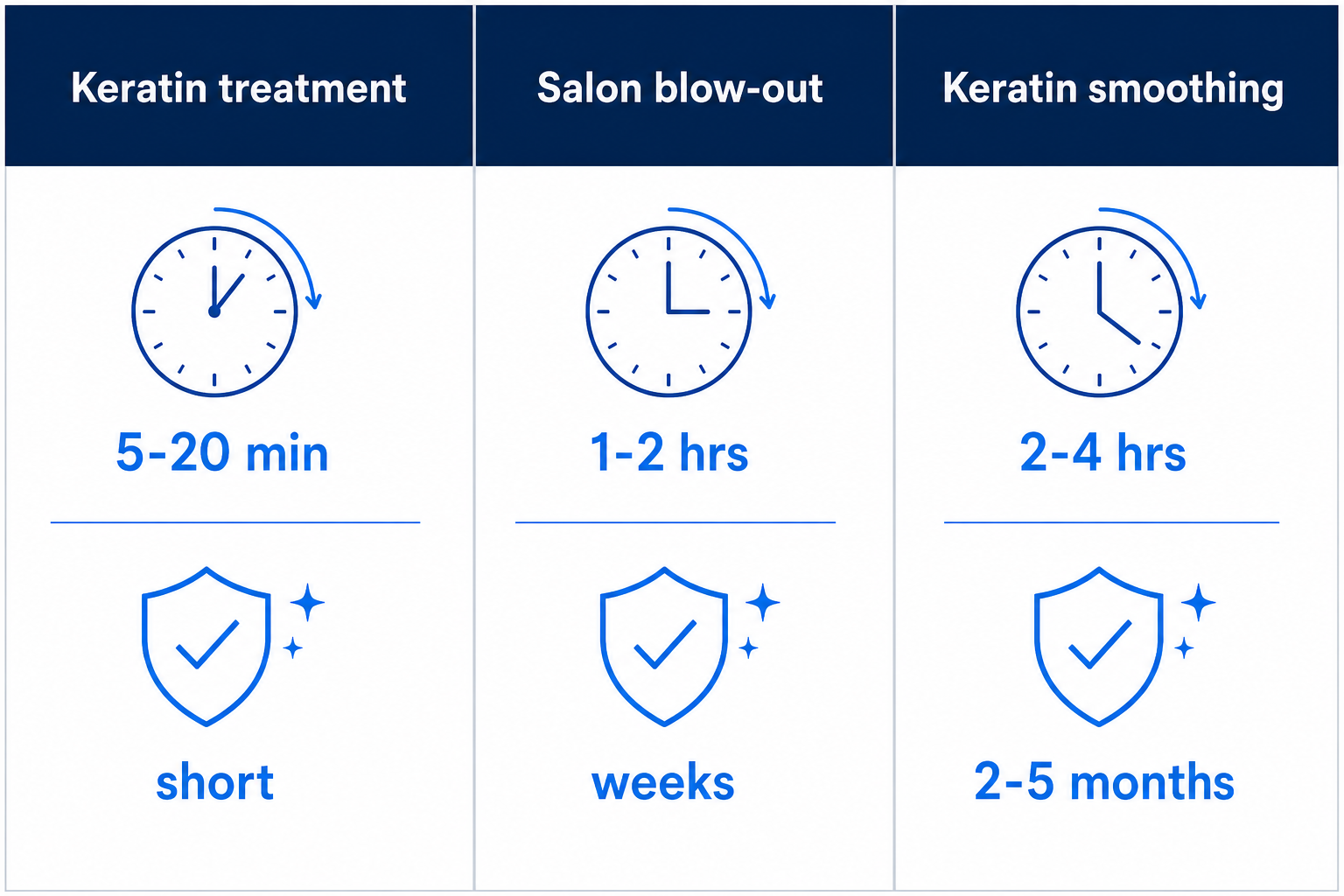 Comparison graphic of keratin treatment, salon blow-out and keratin smoothing by duration and durability