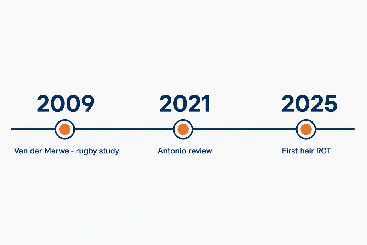 Timeline comparing the 2009 study with the 2025 RCT on creatine and hair loss.