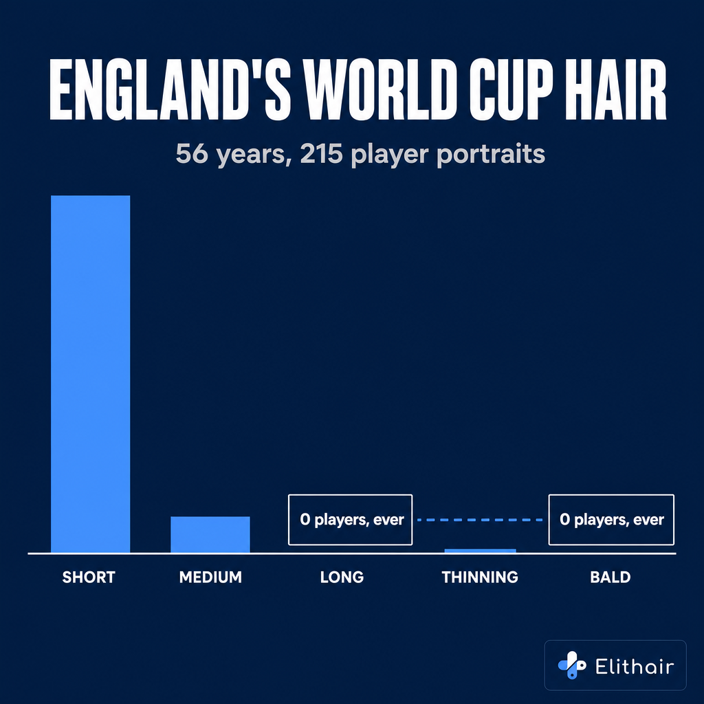 Hero infographic: England's hairstyle distribution across the whole dataset shown as five bars, with the