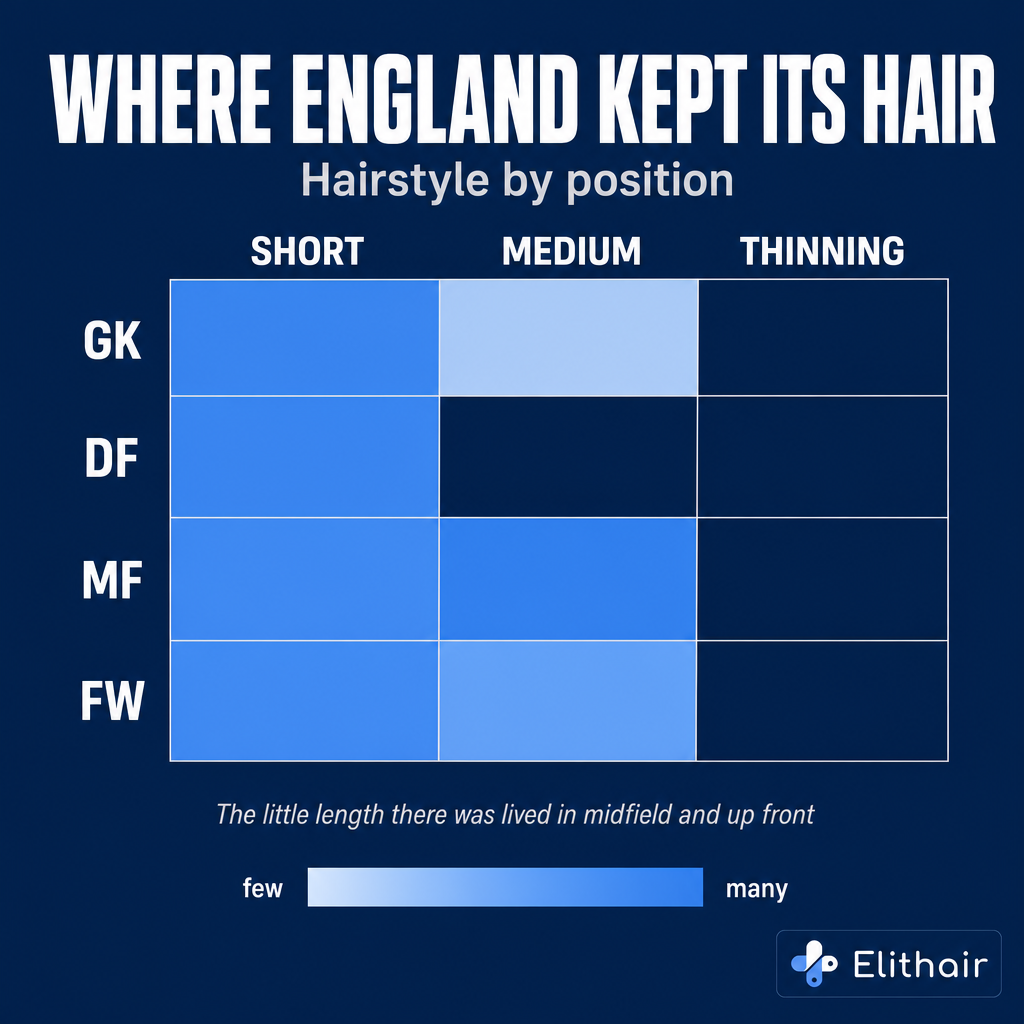 Position heatmap: a 4-row grid (GK, DF, MF, FW) showing hairstyle distribution per position, with midfield and attack holding almost all the medium-length manes and the back line almost entirely short