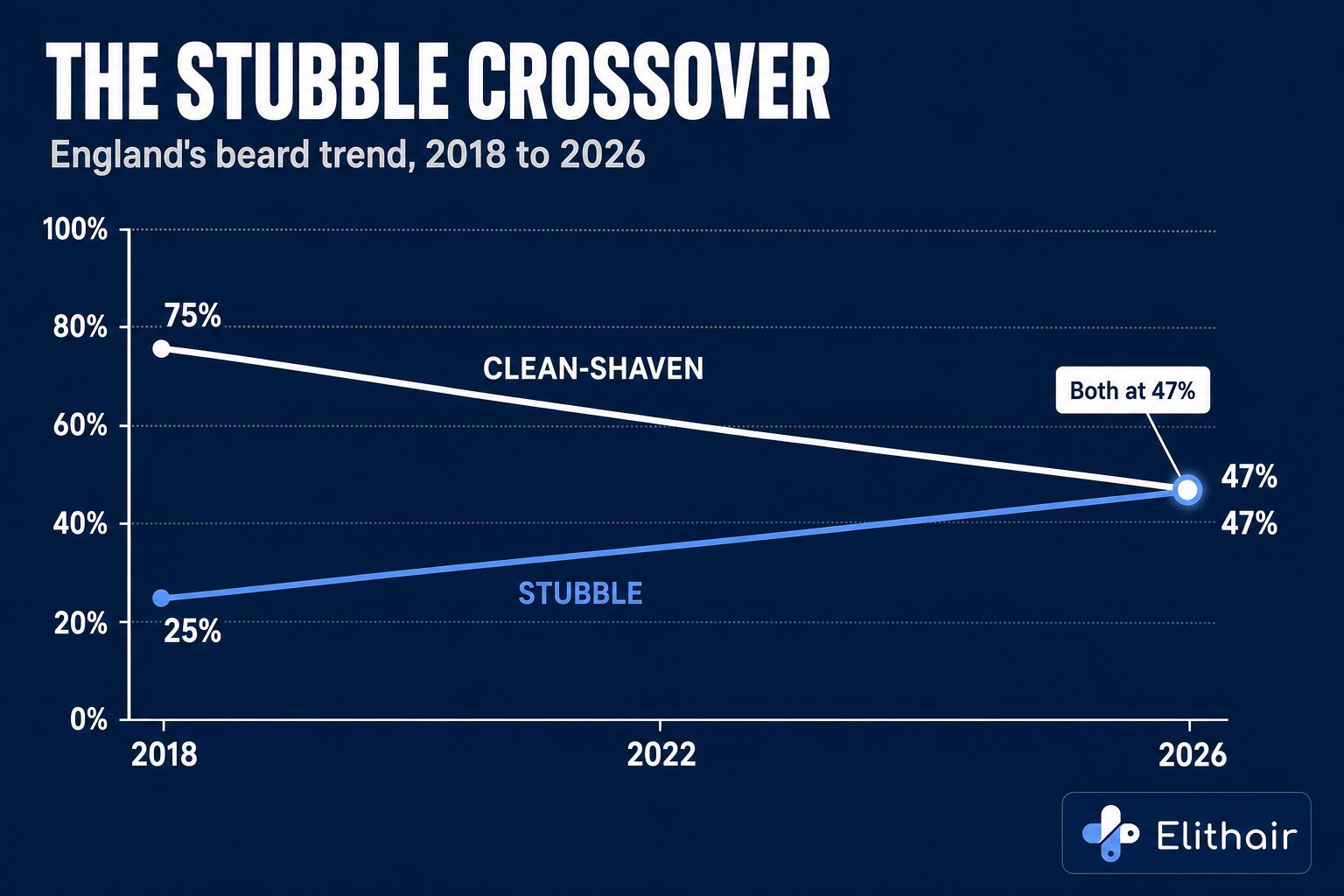 Line chart of England's beard trend across recent tournaments: the clean-shaven line falling from 75% in 2018 to 47% in 2026 while the stubble line rises to meet it at 47%