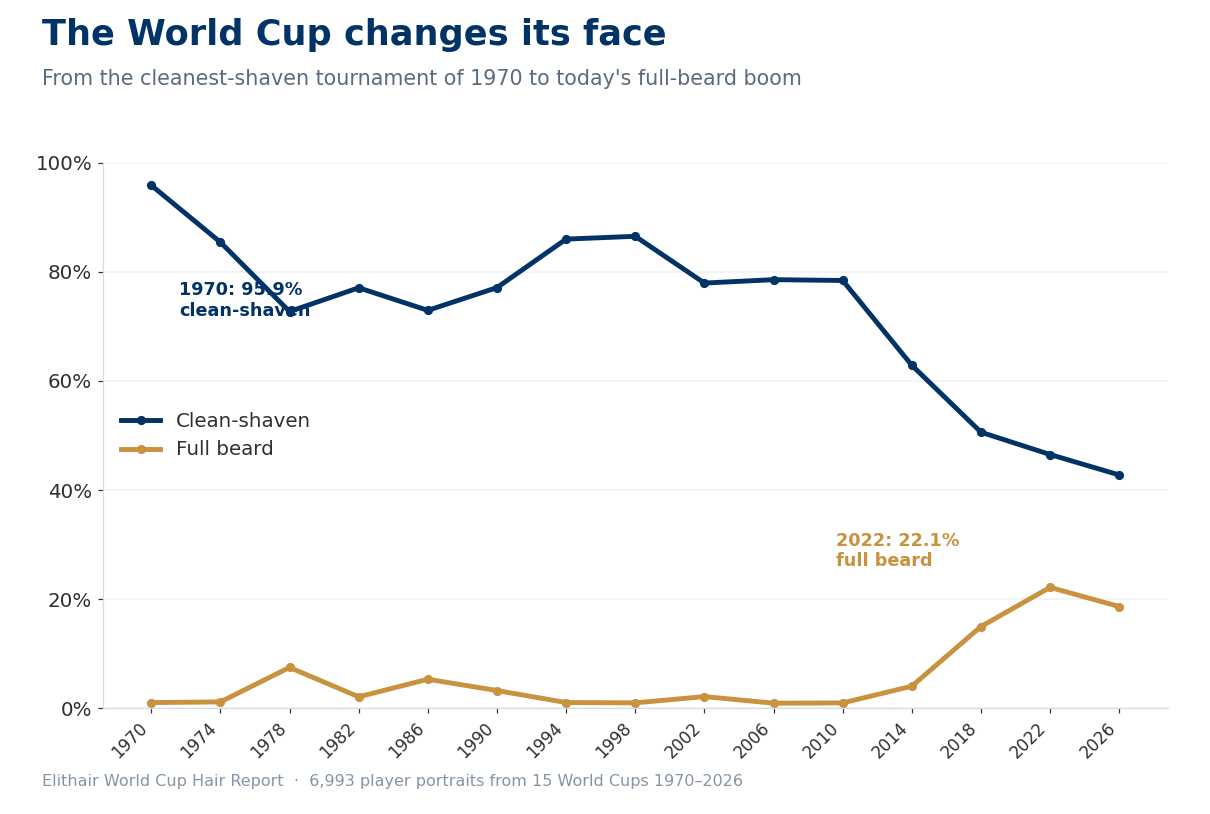 Line chart: the share of clean-shaven players falls, the full-beard share rises, from the 1970 to the 2026 World Cup