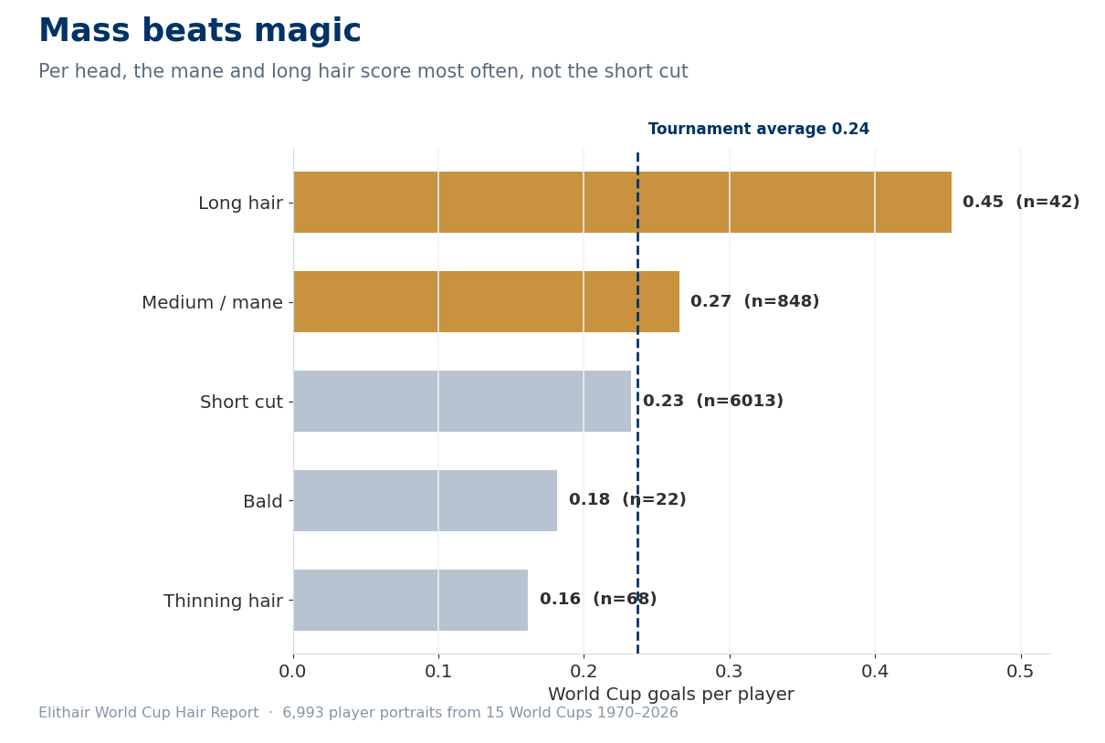 Bar chart: World Cup goals per player by hairstyle, long and medium-length hair above the tournament average