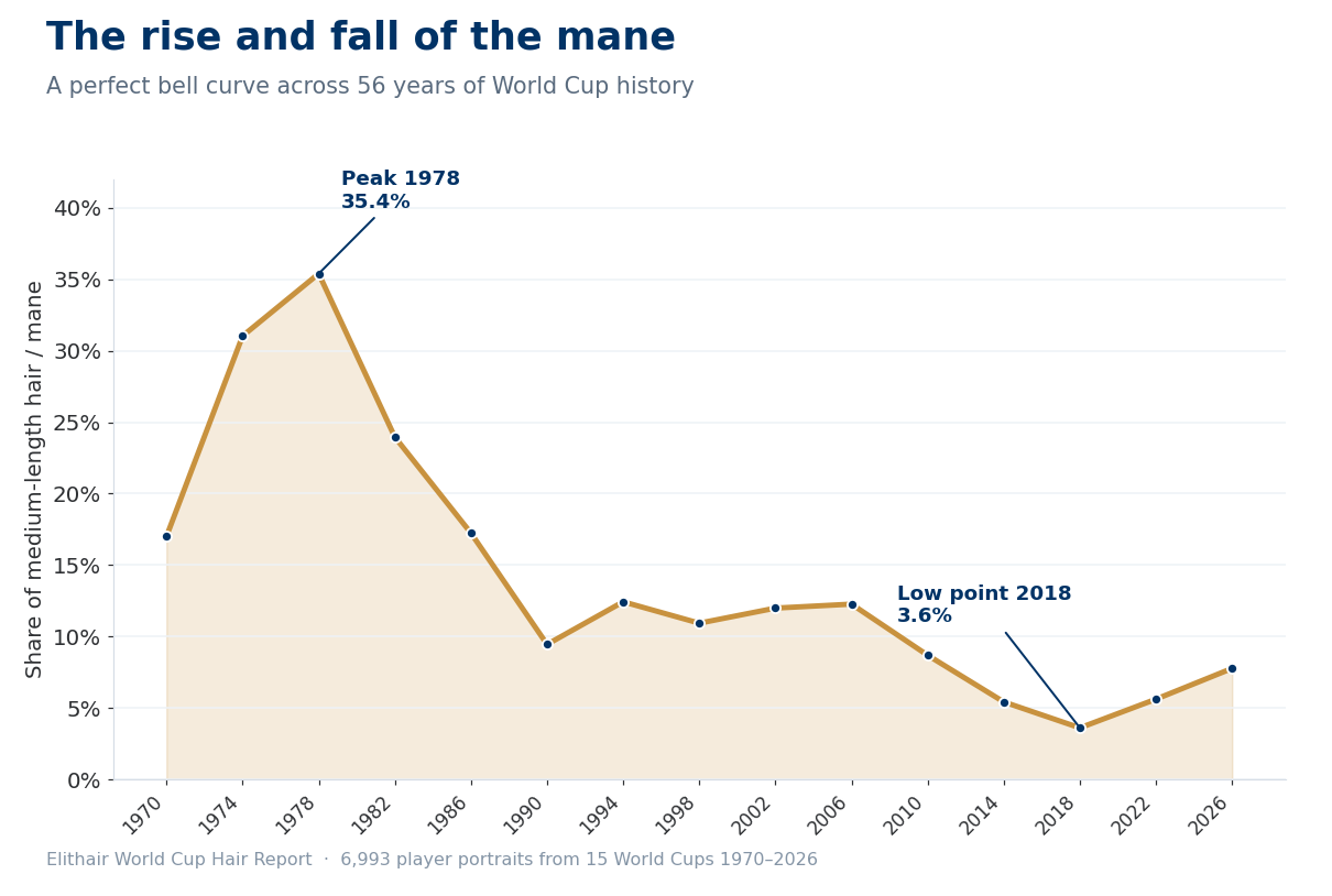 Line chart: share of medium-length hair at all World Cups from 1970 to 2026, peak in 1978, low point in 2018