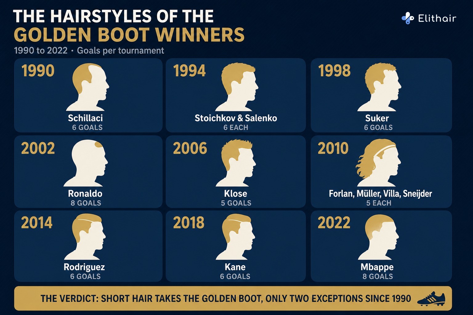 Infographic: the hairstyles of the World Cup Golden Boot winners from 1990 to 2022, short hair dominates