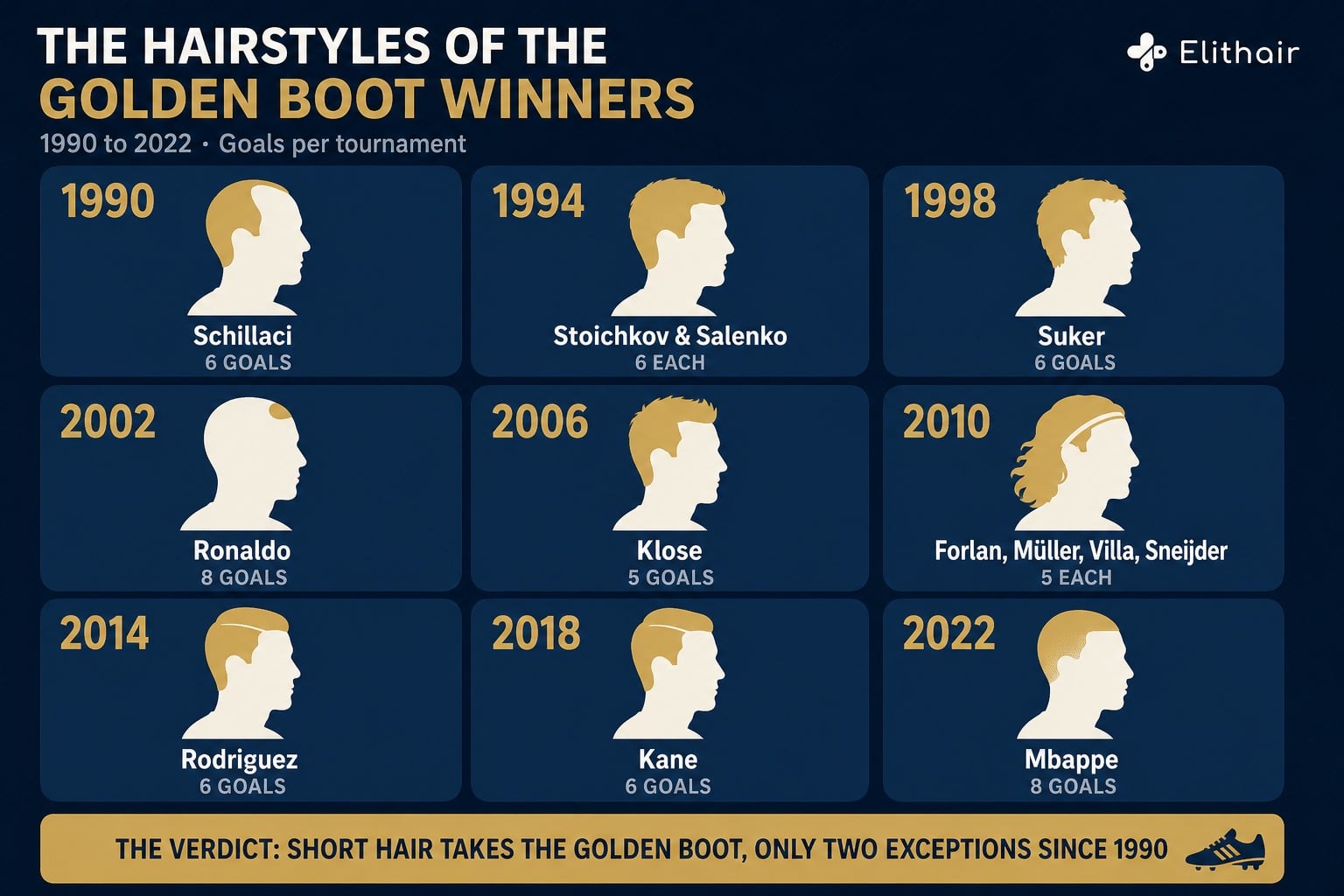 Infographic: the hairstyles of the World Cup Golden Boot winners from 1990 to 2022, short hair dominates