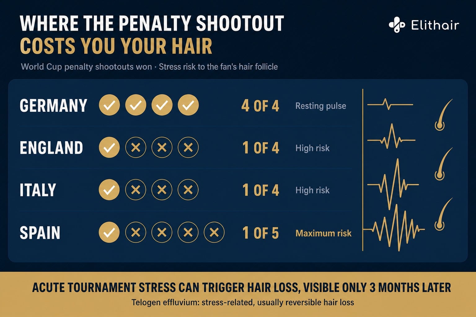 Infographic: World Cup penalty shootouts won by Germany, England, Italy and Spain, and the stress risk to the fan's hair follicle