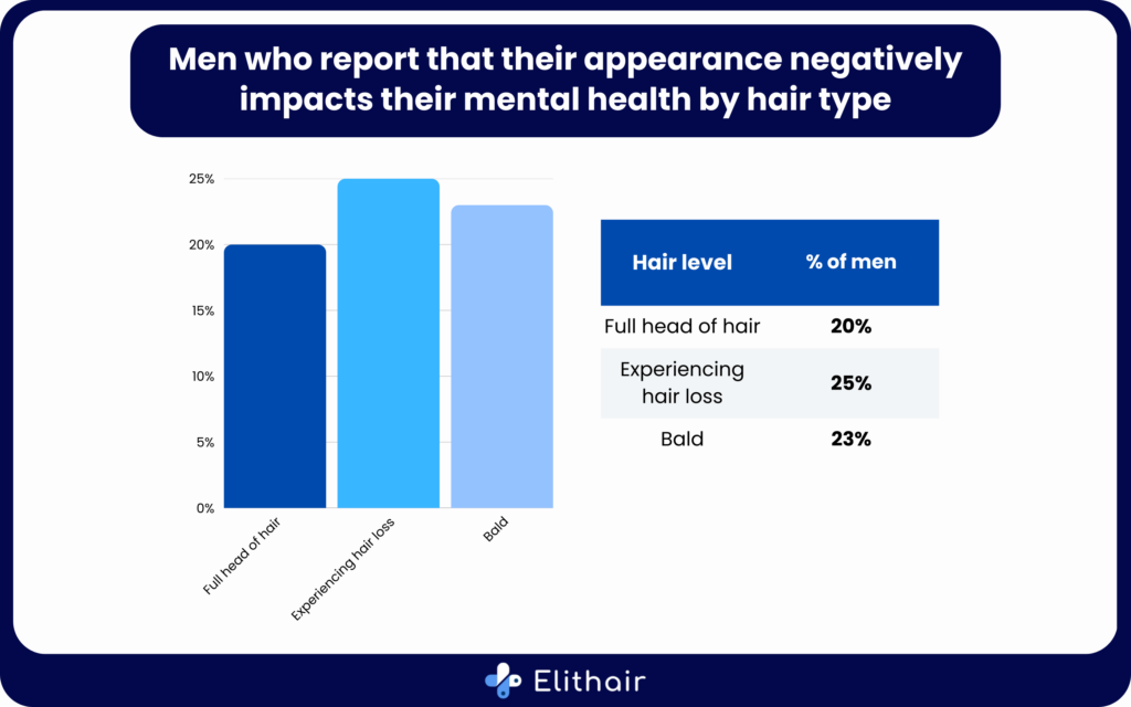 A bar chart showing data of men who report that their appearance negatively impacts their mental health divided by hair type (experiencing hair loss etc.)