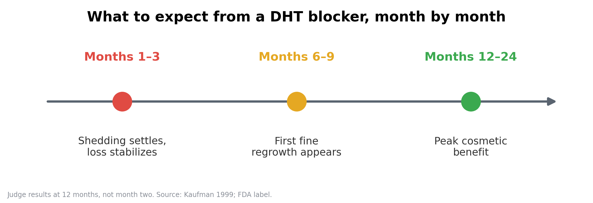 What to expect from DHT blockers month by month