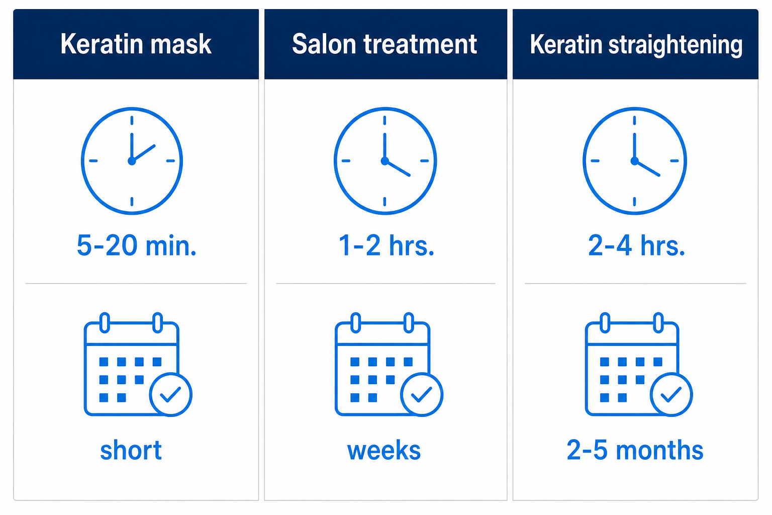Comparison graphic of a keratin mask, salon treatment and keratin straightening by duration and how long it lasts