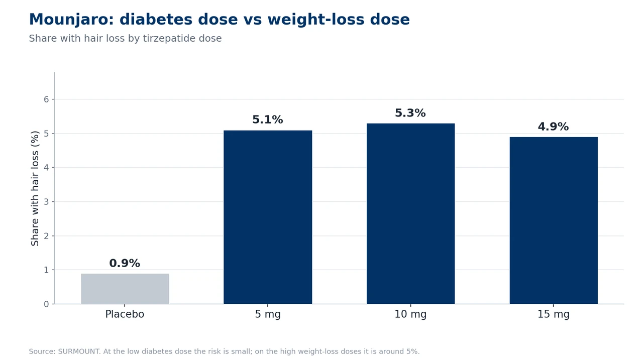 Bar chart of Mounjaro hair-loss rates by tirzepatide dose: placebo 0.9%, 5 mg 5.1%, 10 mg 5.3%, 15 mg 4.9%