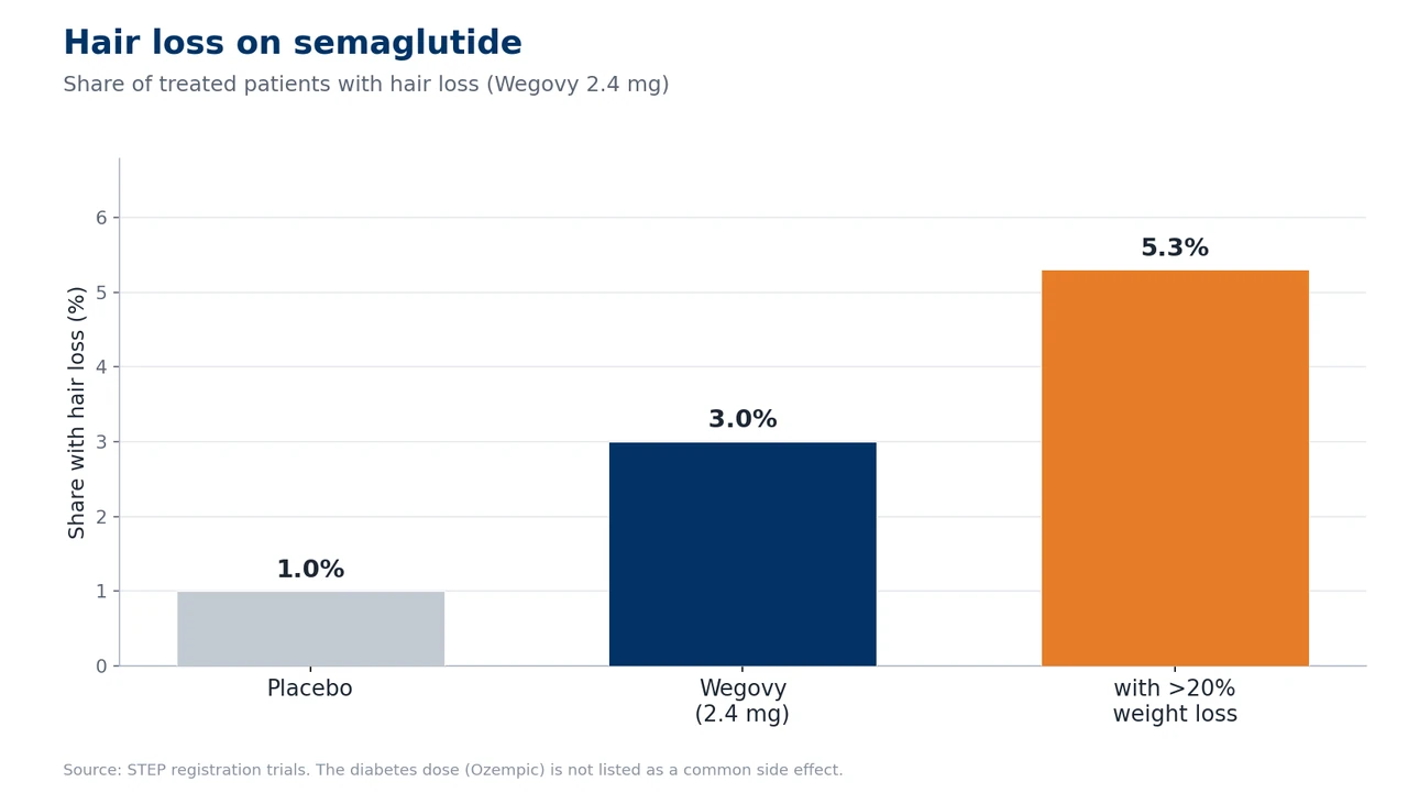 Bar chart of semaglutide hair-loss incidence: 1% on placebo, 3% on Wegovy 2.4 mg, 5.3% with more than 20% weight loss