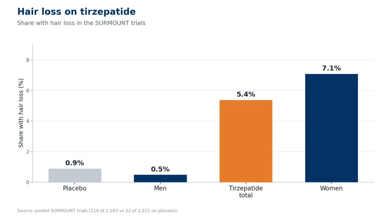 Bar chart of hair loss rates on tirzepatide in the SURMOUNT trials: placebo 0.9%, men 0.5%, total 5.4% and women 7.1%