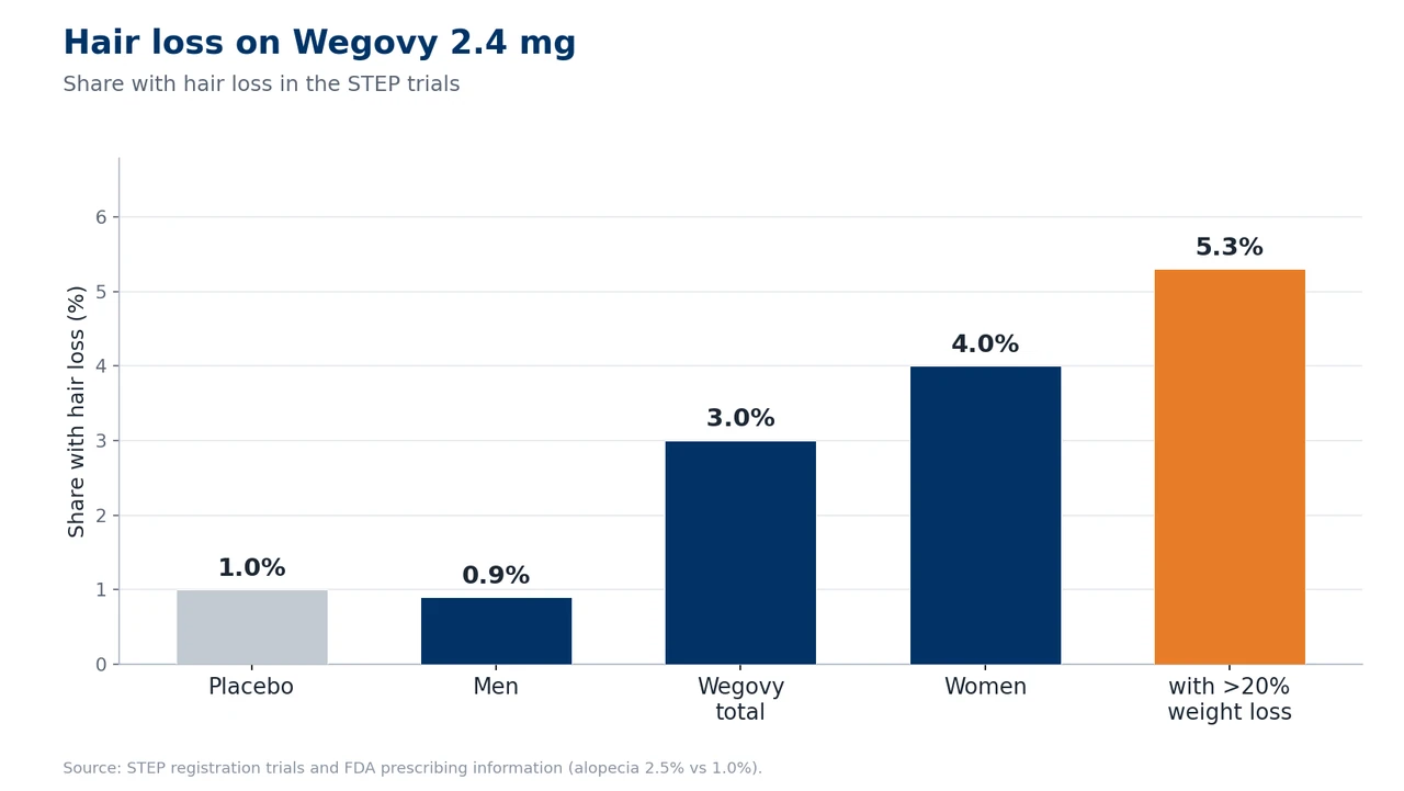 Bar chart of hair loss rates on Wegovy: 1% placebo, 0.9% men, 3% total, 4% women, 5.3% with over 20% weight loss