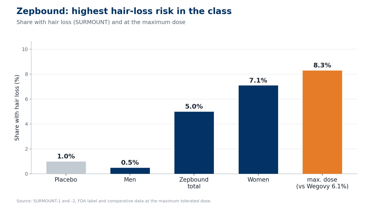Bar chart of hair-loss rates with Zepbound: 1% on placebo, 0.5% in men, around 5% overall, 7.1% in women and 8.3% at the maximum dose, compared with 6.1% for Wegovy