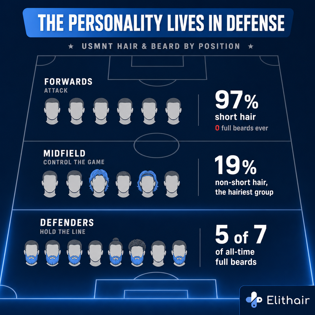 Position heatmap of USMNT hair and beard: forwards 97 percent short hair zero full beards, defenders holding 5 of 7 all-time full beards, midfield the hairiest at 19 percent non-short