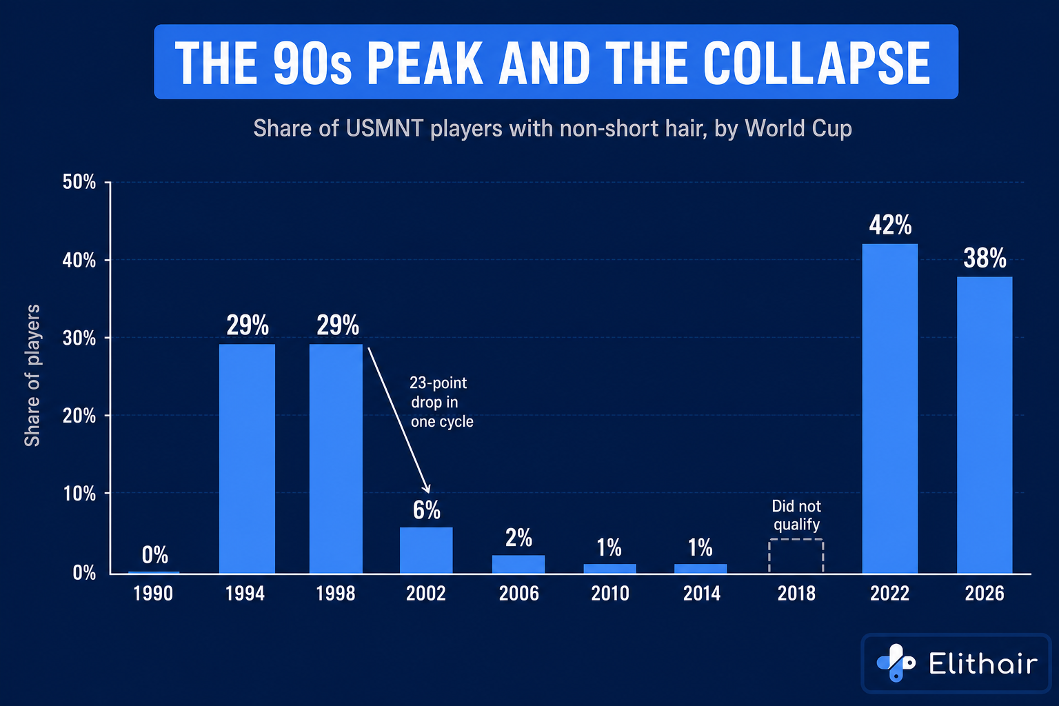 Bar chart of USMNT non-short hair share per World Cup, 29 percent in 1994 and 1998 crashing to 6 percent in 2002, 2018 marked not qualified