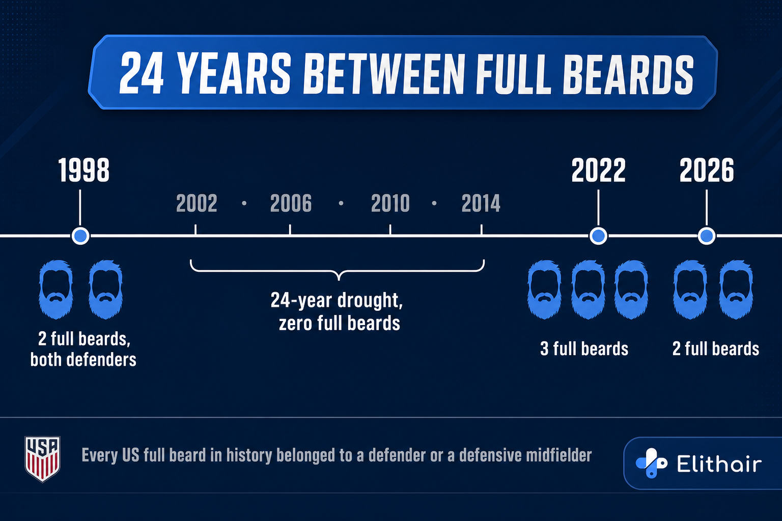 Timeline of US full beards: two in 1998 (defenders), a 24-year empty gap, then three in 2022 and two in 2026, every single one a defender or defensive midfielder