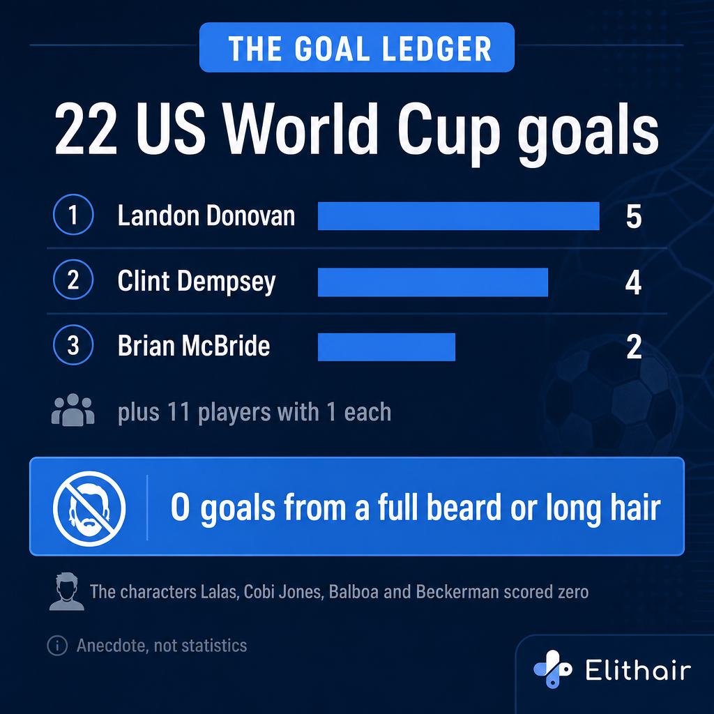 Goal ledger card: 22 US World Cup goals, Donovan 5, Dempsey 4, McBride 2, zero goals from full beards or long hair, the characters Lalas Cobi Jones Balboa Beckerman scored zero