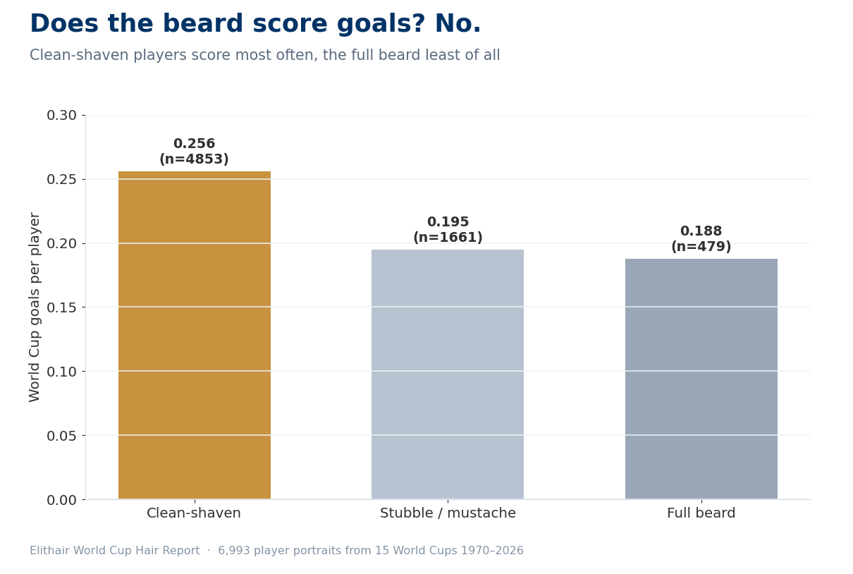Bar chart: World Cup goals per player by beard, the clean-shaven score most often, the full beard least of all