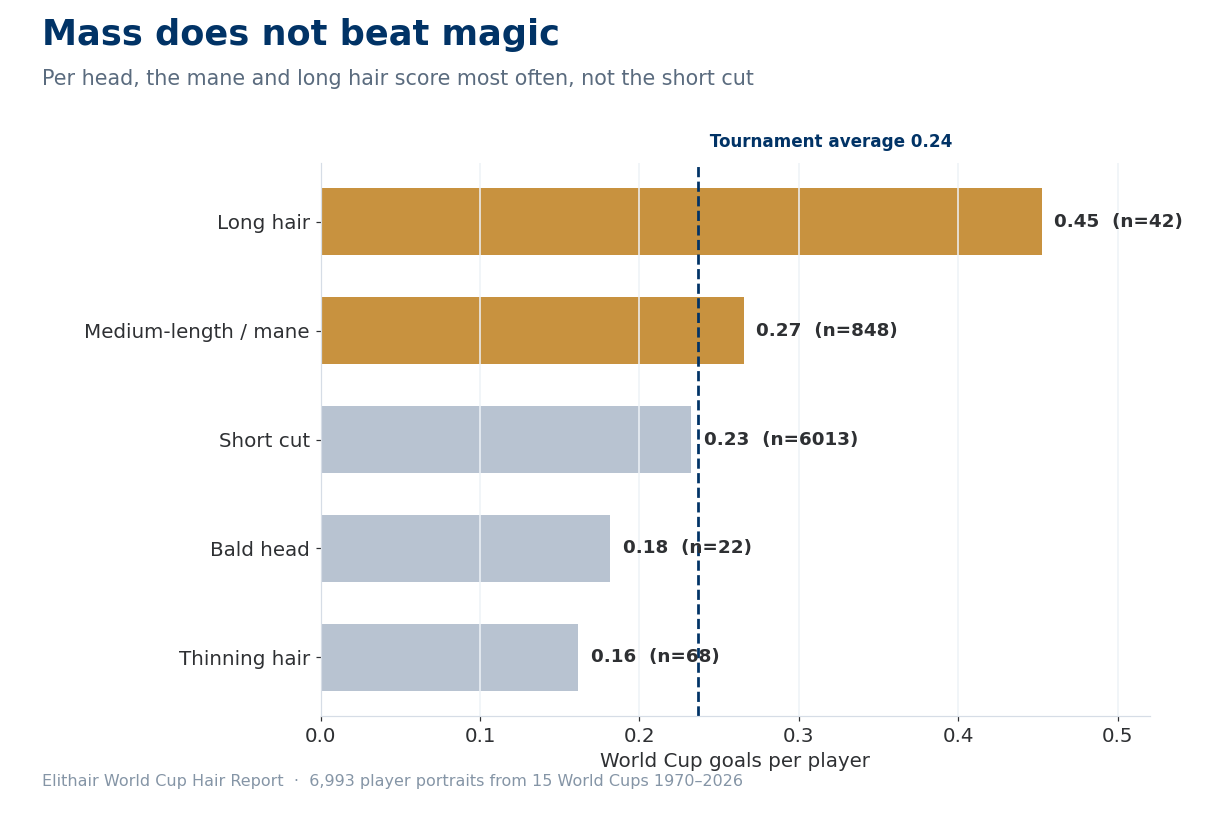 Bar chart: World Cup goals per player by hairstyle, long and medium-length hair above the tournament average