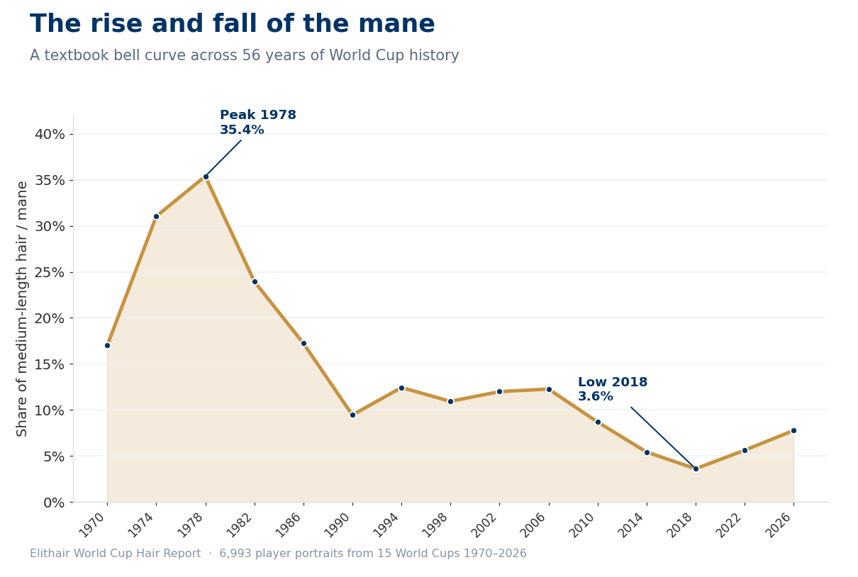 Line chart: share of medium-length hair across every World Cup from 1970 to 2026, peak in 1978, low in 2018