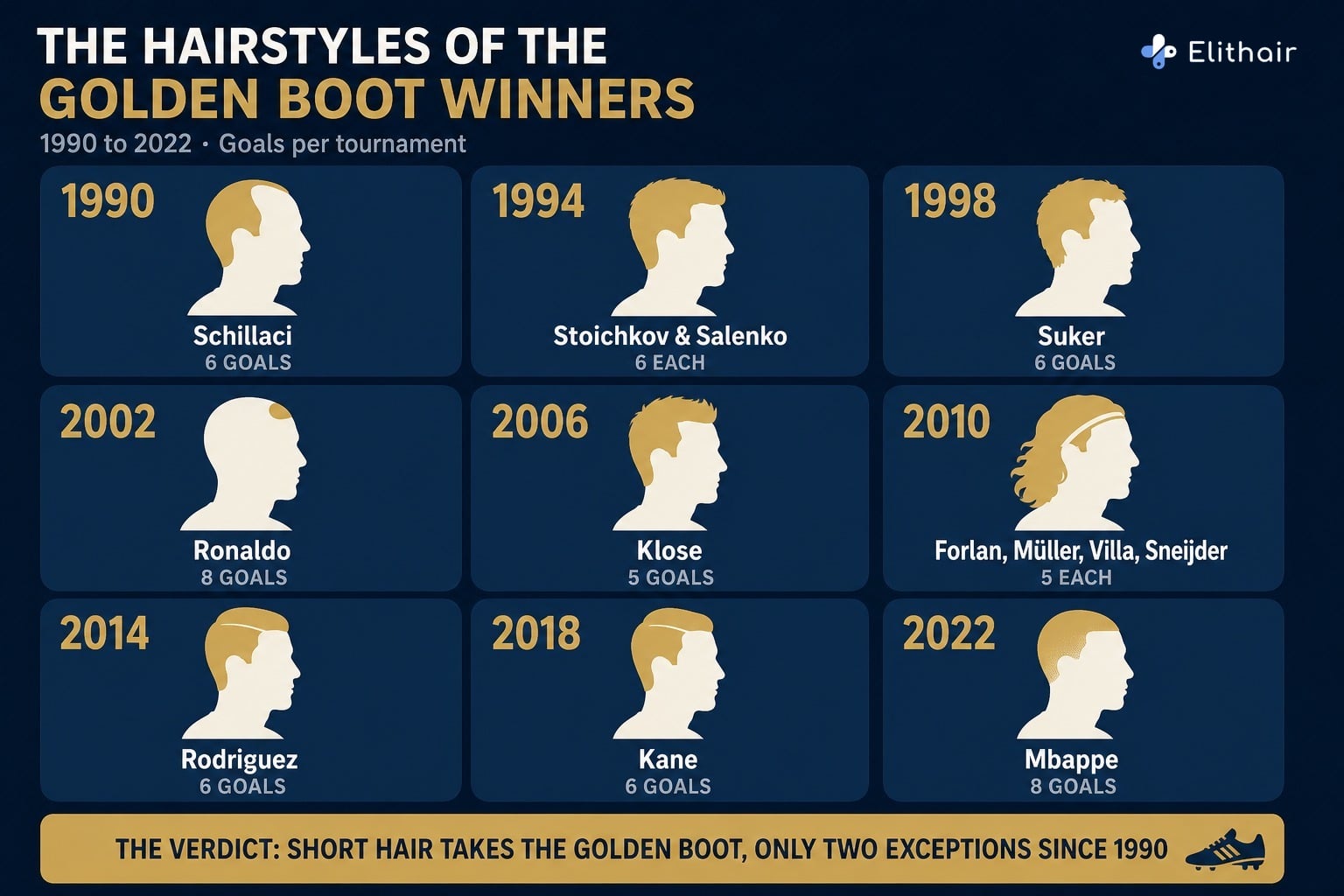 Infographic: the hairstyles of the World Cup Golden Boot winners from 1990 to 2022, short hair dominates